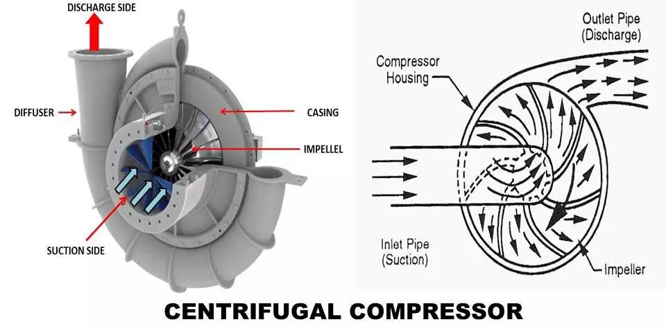 turbine compressor also uses centrifugal compressor but it's low efficacy compared to axial flow compressor.