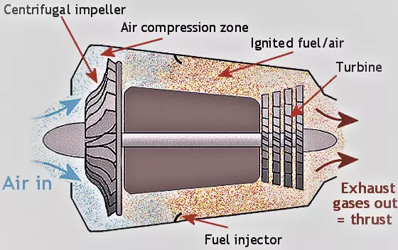 Mini jet Engine, centrifugal flow turbine