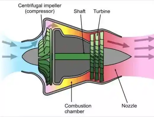 Mini jet engine compressor, combustion chamber, turbine and nozzle